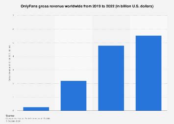 OnlyFans global gross revenue 2023 